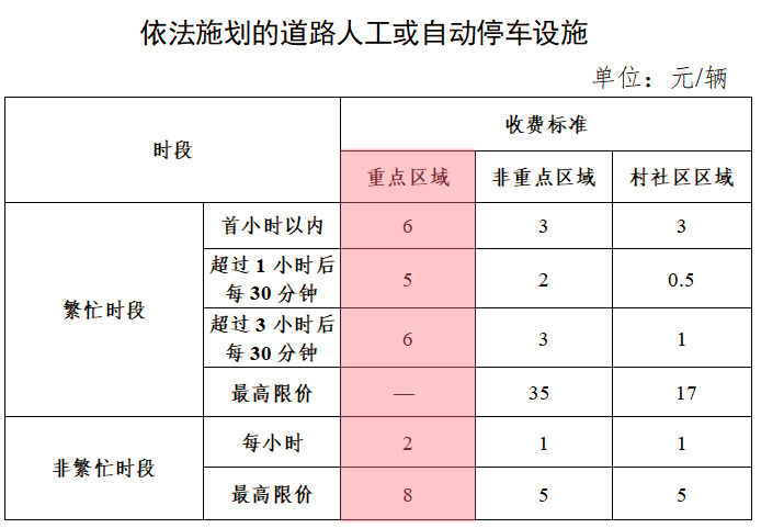 小时16元、10小时110元…东莞这些路段停车费要涨了"