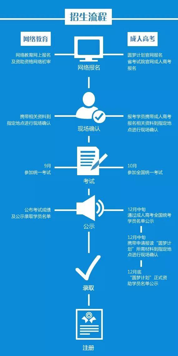 019年“圆梦计划”报名通道已开启，考生可以进行报考，申请1000元上大学。"