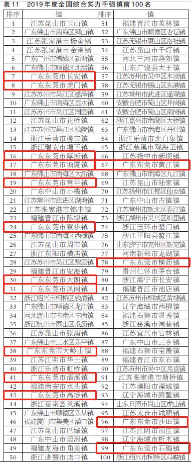 刚刚人民日报发布！东莞2019年最富镇最穷镇排名出炉！