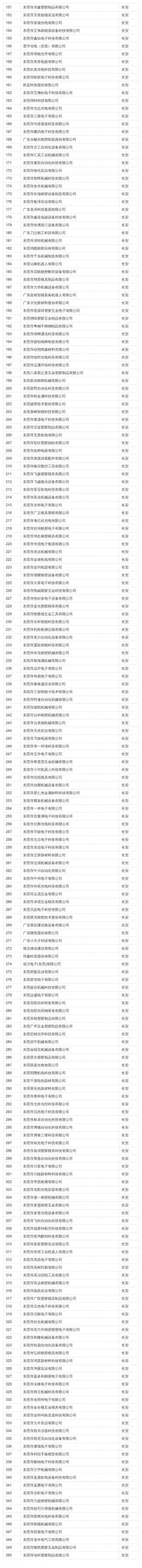在东莞这些公司上班最高补贴4万！看看有你公司吗？