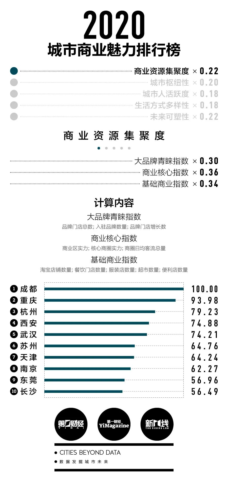 刚刚公布! 东莞人身价暴涨! 东莞再次荣登新一线城市!