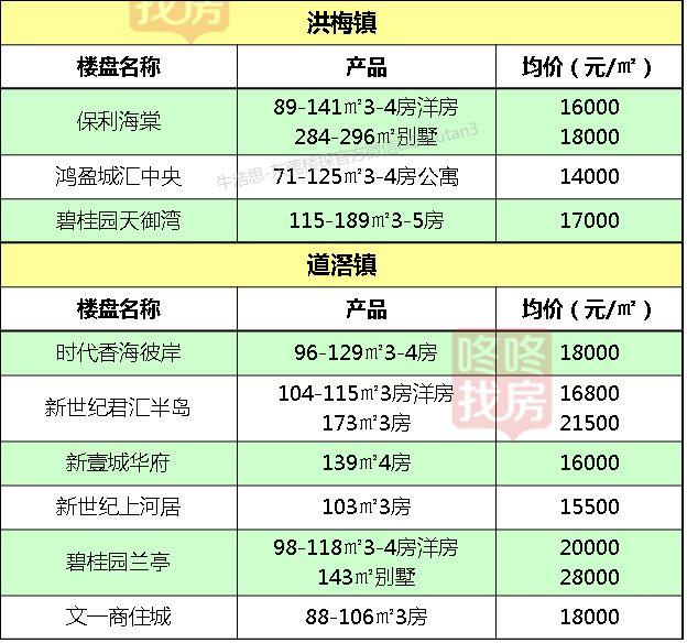 全市均价首次突破2万元/平！东莞32镇街最新房价出炉！