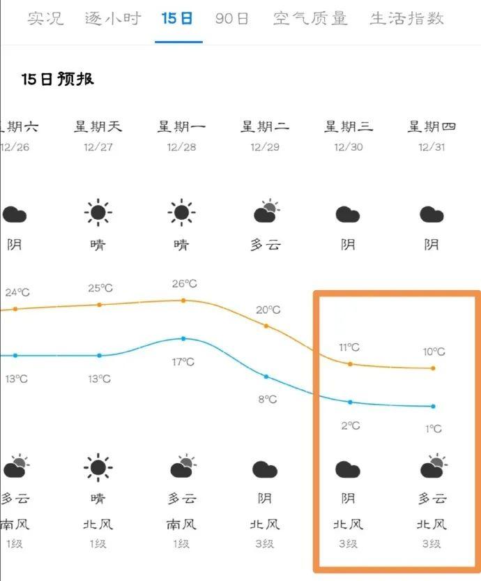 跨年夜只有1℃？台风又来？东莞阴雨寒冷模式安排上了！
