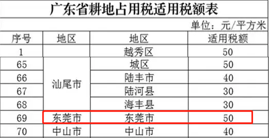月1日起，东莞人这样建房子后果很严重！不仅要交钱还可能..."