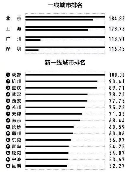 019东莞又拿新一线城市！凭的是什么？"