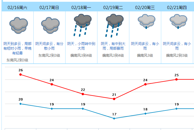 东莞人的元宵节要“泡汤”了？未来一周天气.......