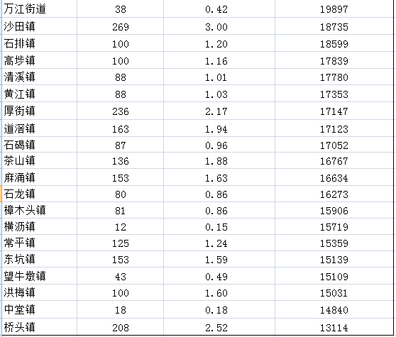 最新！东莞32镇街房价表！看看你家小区是涨还是跌？