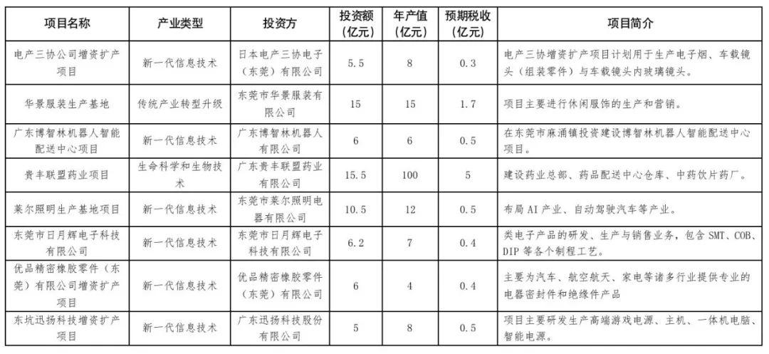 厉害了，我的东莞！这些“巨无霸”都来了！