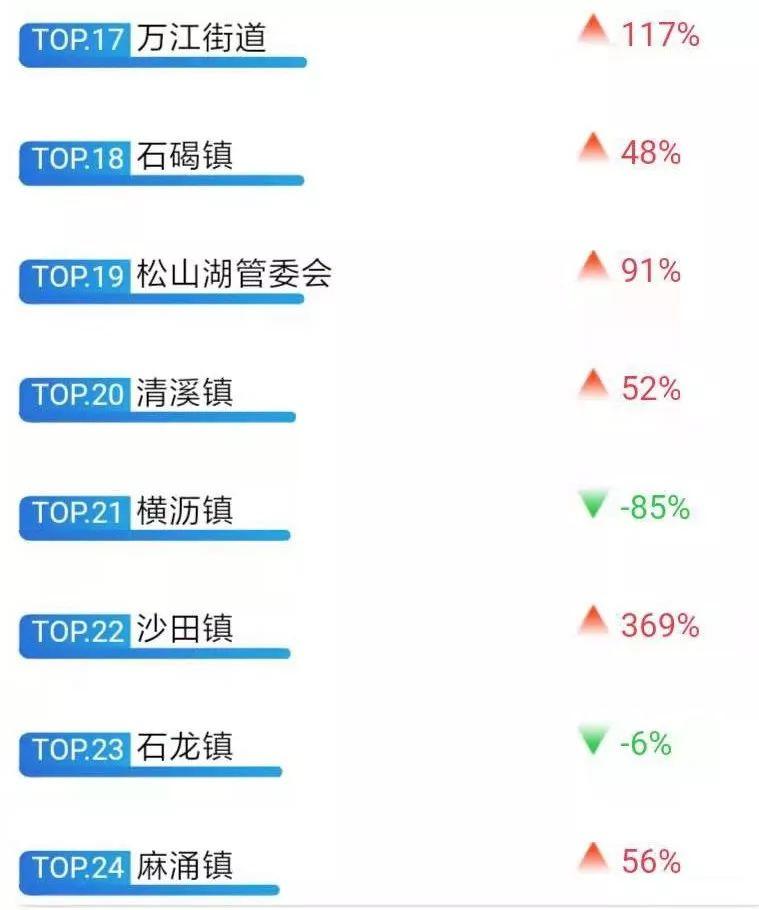 东莞各镇街双11剁手榜排名！这些镇最凶猛！土豪镇穷镇一目了然？