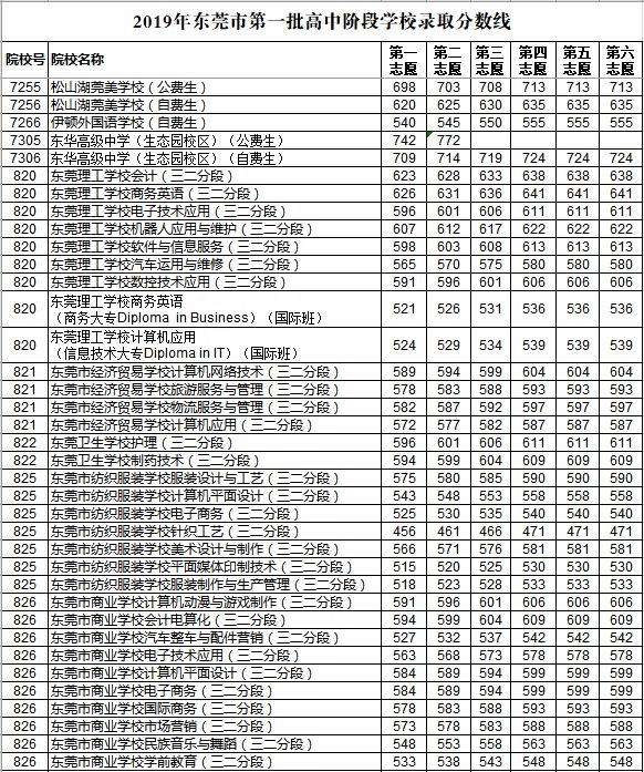 刚刚！2019年东莞中考录取分数线公布！