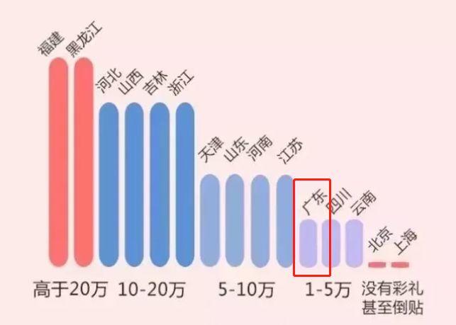超意外！《广东结婚礼金排行榜》出炉！东莞礼金竟然排到...