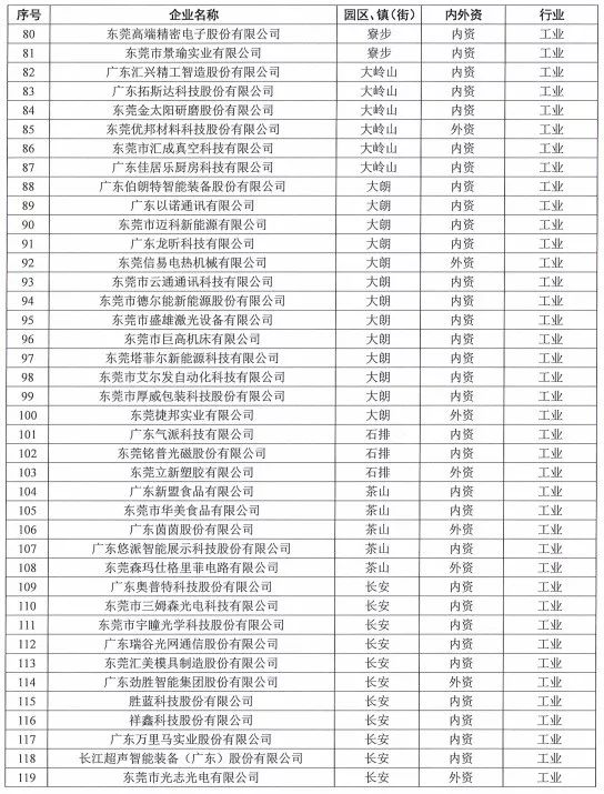 在东莞这些公司上班最高补贴4万！看看有你公司吗？