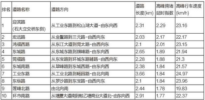 东莞最新“堵王”出炉，虎门大桥竟无缘！