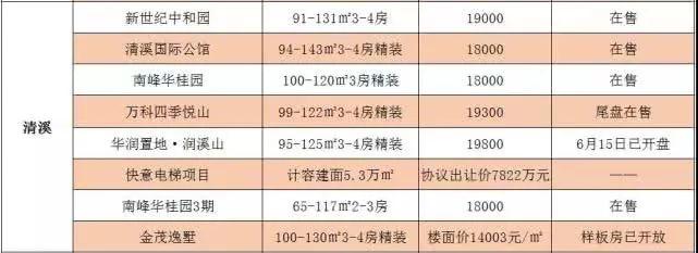 东莞最新房价出炉！你家房子价格变了！