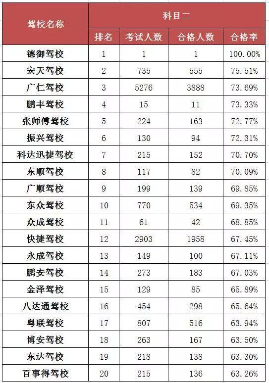 最新！2019年东莞驾校合格率最新排名公布！哪些驾校通过率高？