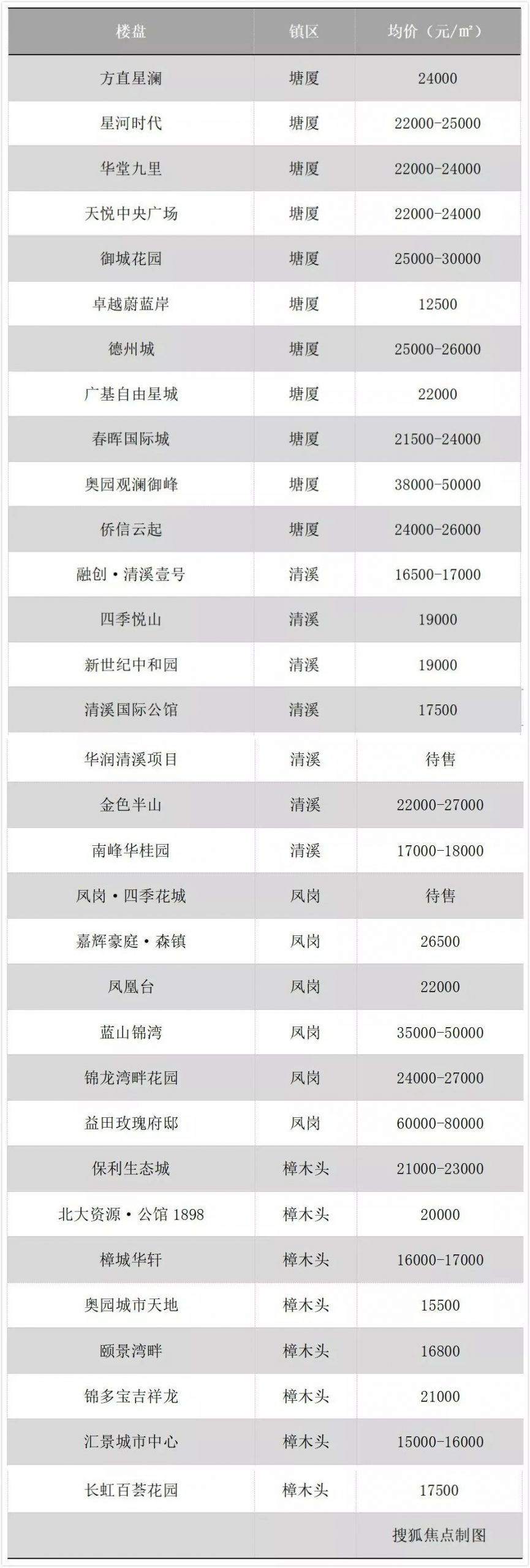 东莞32镇街最新房价！215个在售楼盘价格曝光！最便宜的…
