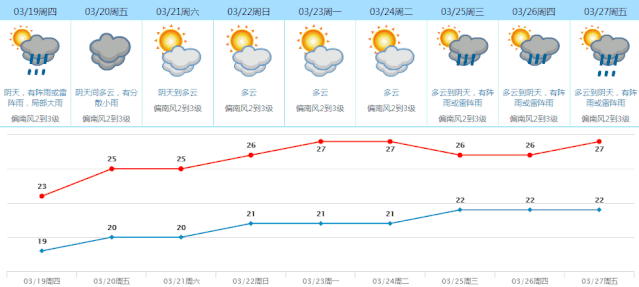 强雷阵雨+8级大风即将来袭！接下来东莞的天气是......