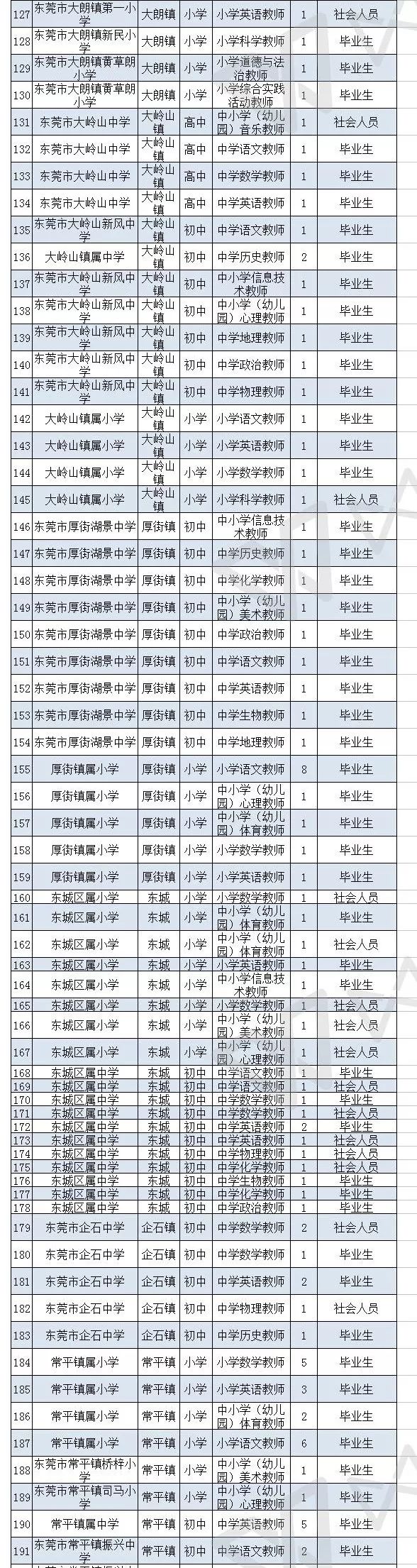缺人！东莞狂招414名公办老师！有编制！