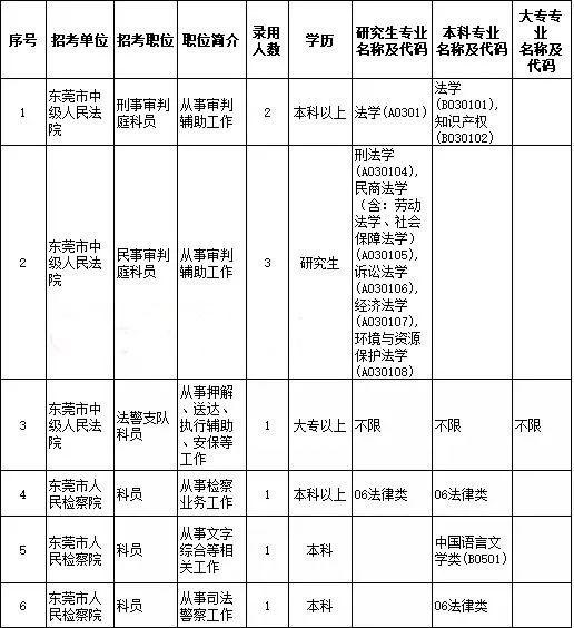 东莞招174名公务员！后天起报名！大专也行！（内含具体职位表）
