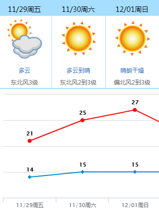 冷冷冷！东莞气温直降10℃！冷空气持续加码！今晚还有这个看……