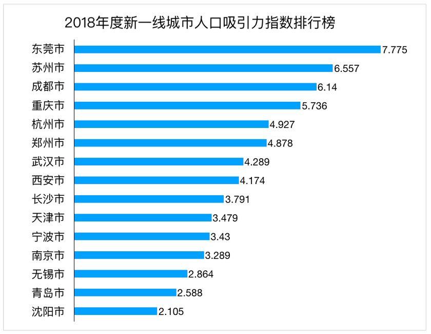 自豪！东莞这次击败所有新一线城市，位列第一！