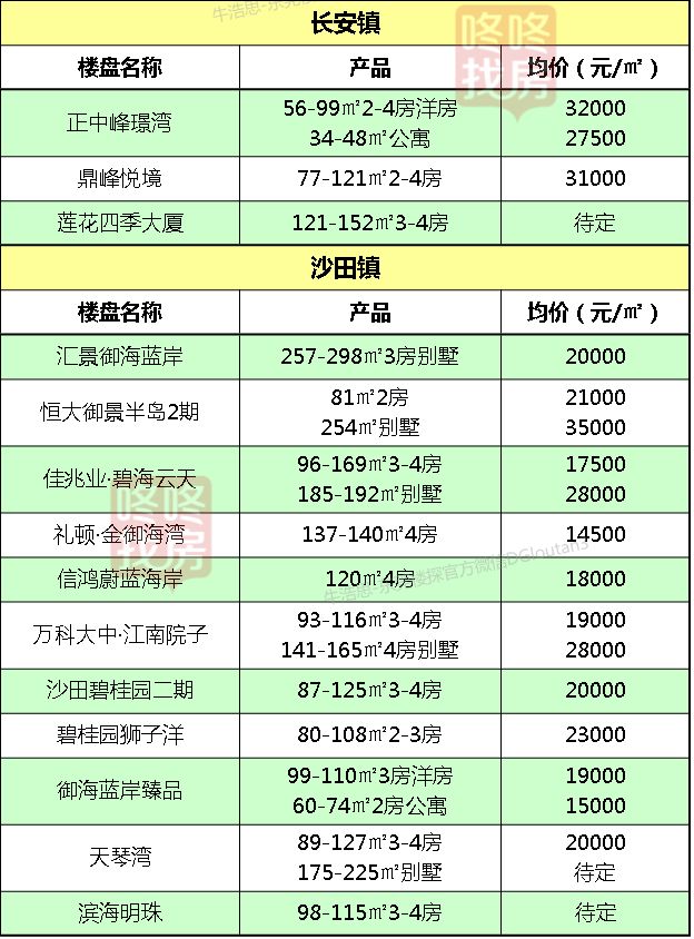 全市均价首次突破2万元/平！东莞32镇街最新房价出炉！