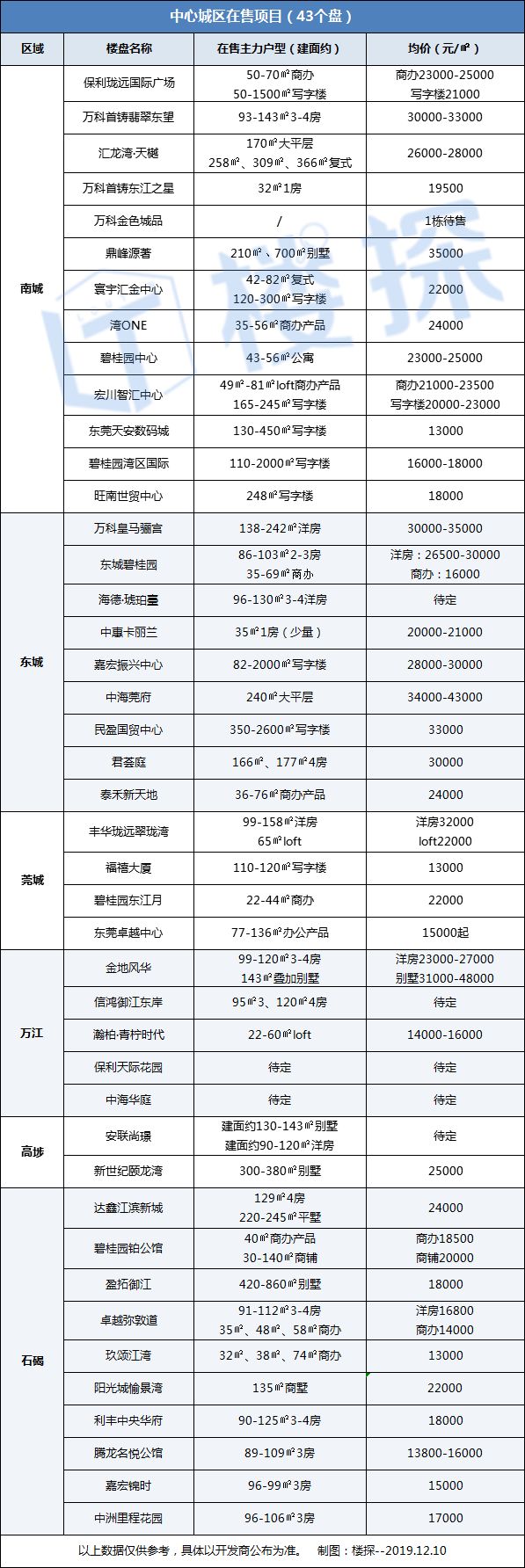 东莞最新房价出炉！