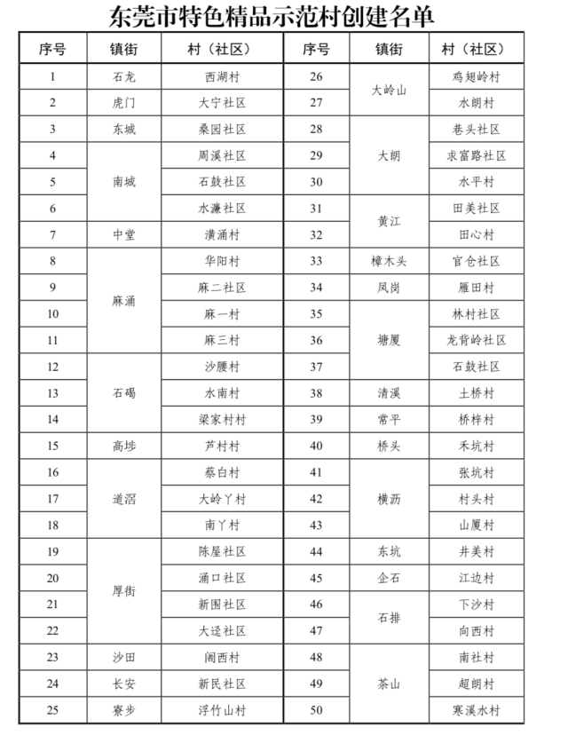 重磅! 东莞这50个地方, 政府发放1000万元!还有住在这些地方的小伙伴！也要发达啦！