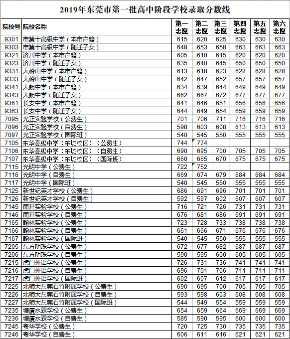 刚刚！2019年东莞中考录取分数线公布！