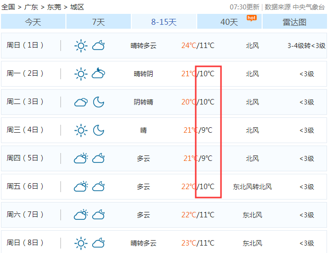 紧急提醒！东莞气温或跌破10℃！冷空气马上杀到...