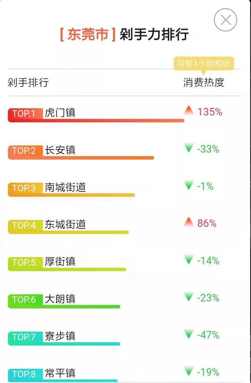 东莞各镇街双11剁手榜排名！这些镇最凶猛！土豪镇穷镇一目了然？