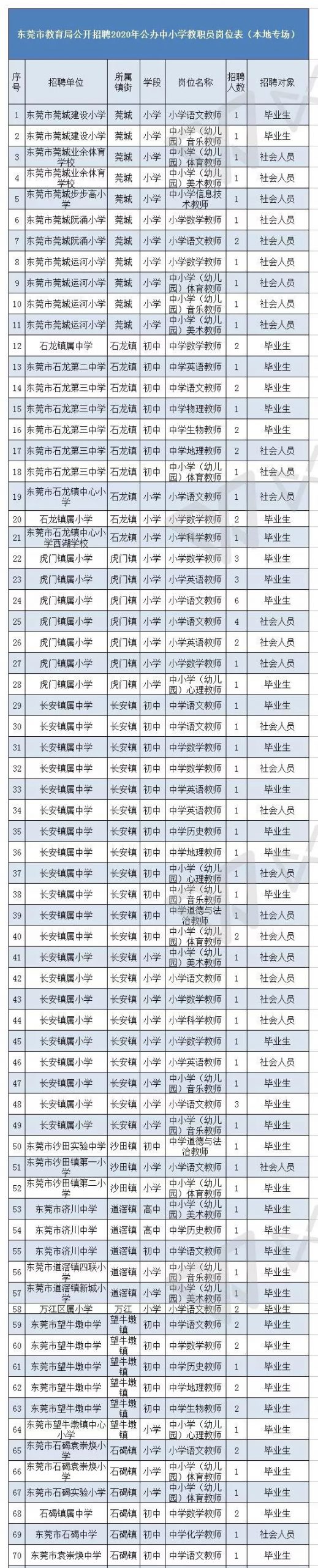 缺人！东莞狂招414名公办老师！有编制！