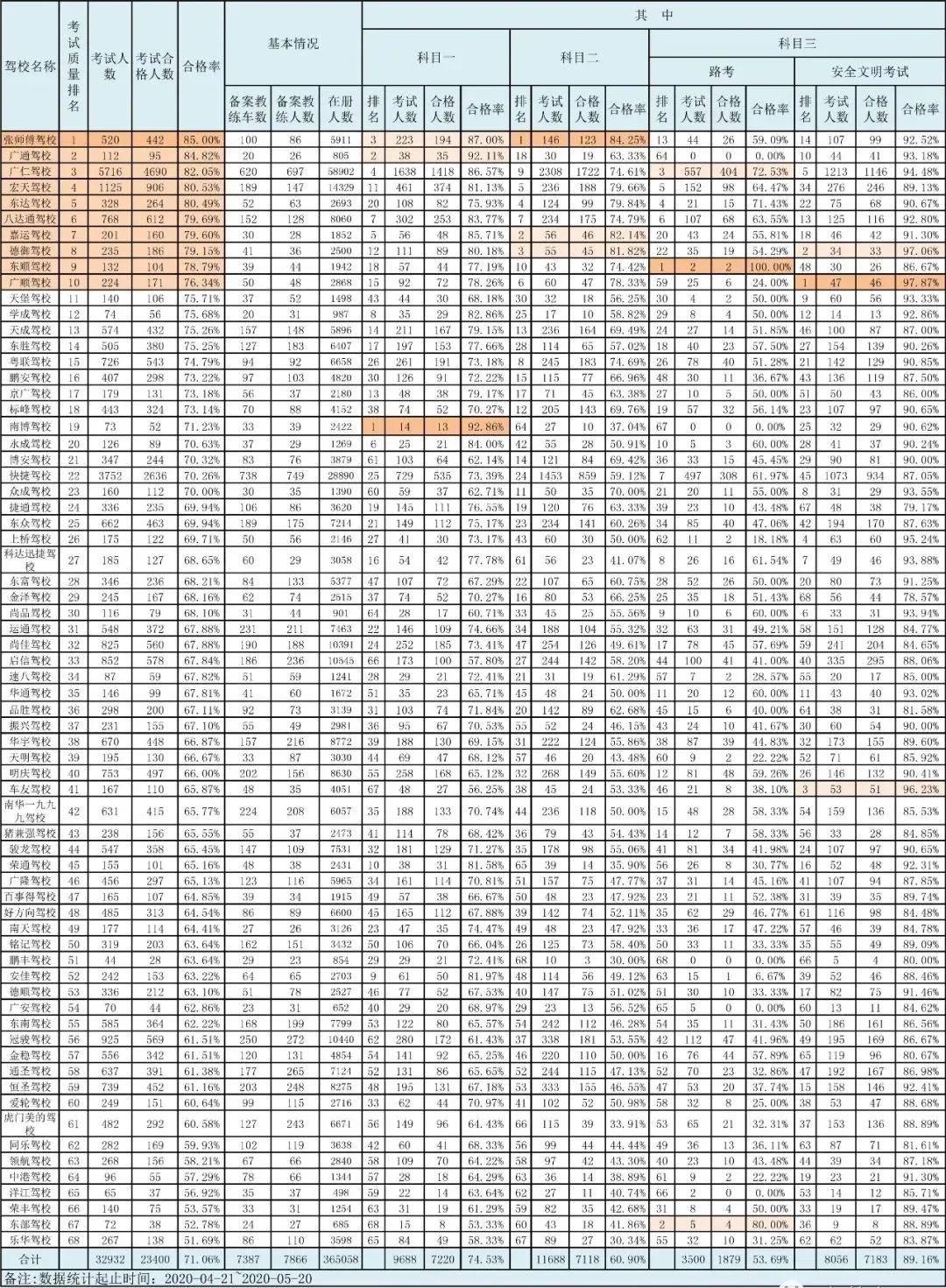 下周开始！东莞人学车要哭了！