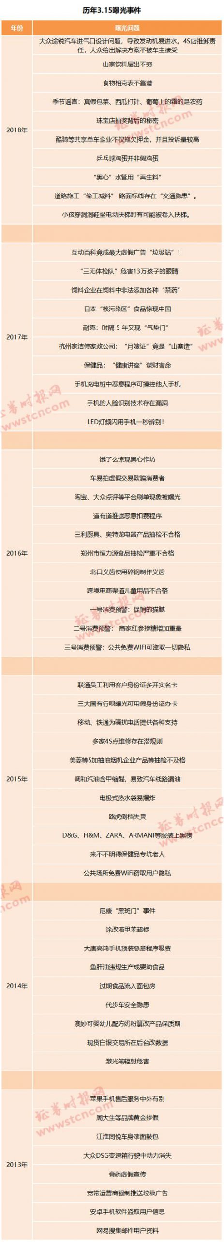 .15晚会曝光完整名单来了！有你吃的喝的用的"