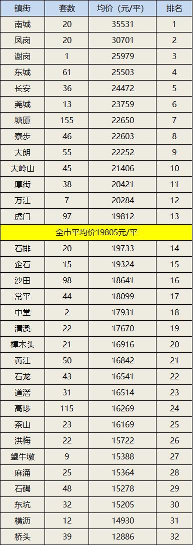 最新！东莞各镇街最新房价！看看你家的房价涨了吗？