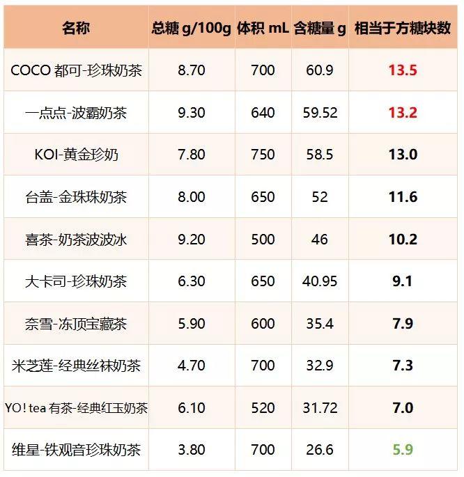 0家知名奶茶铺被检！其中米芝莲奶茶1杯≈7罐红牛！知道真相后的东莞人还敢喝吗？"