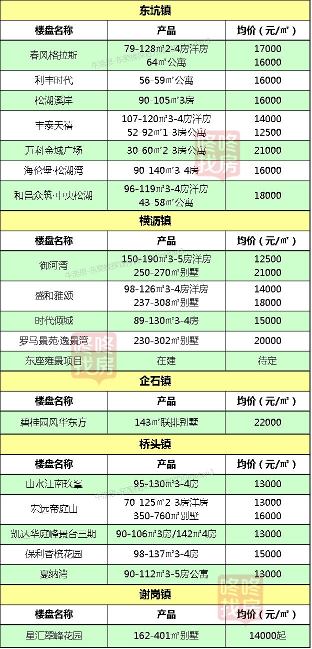 全市均价首次突破2万元/平！东莞32镇街最新房价出炉！