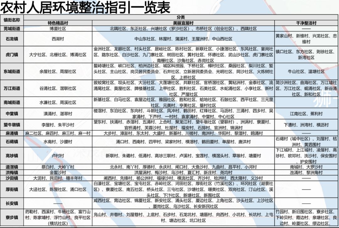 东莞上百条村“大改造”！快看看有没有你们村！