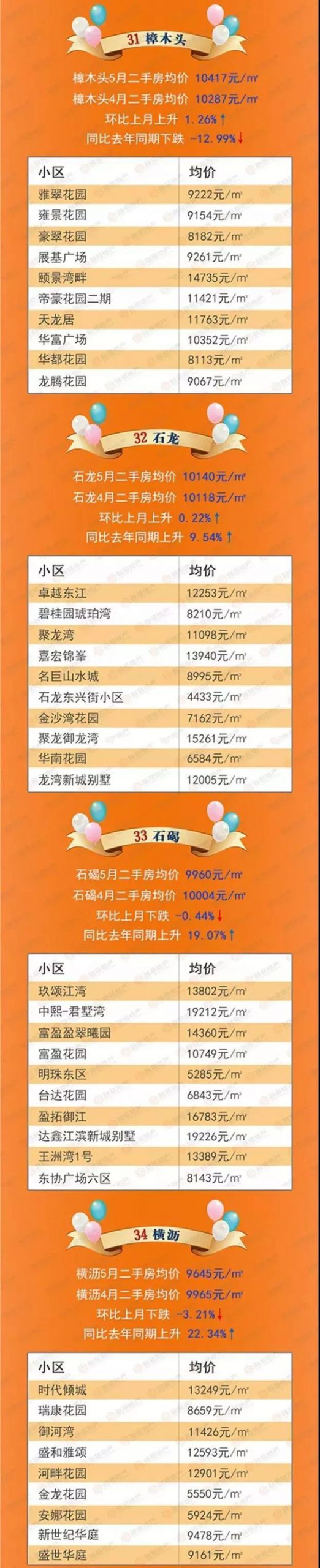 最新！东莞32镇街房价表！看看你家小区是涨还是跌？