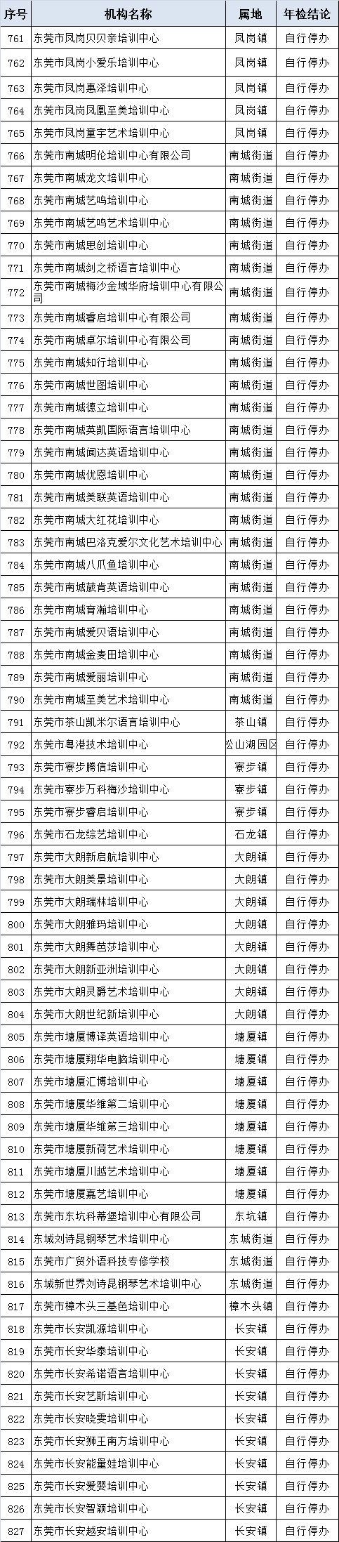 当心！东莞这些培训机构已停办！家长们别再送孩子去了！