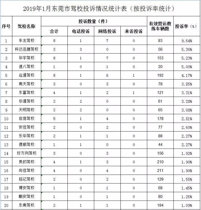 最新！2019年东莞驾校合格率最新排名公布！哪些驾校通过率高？