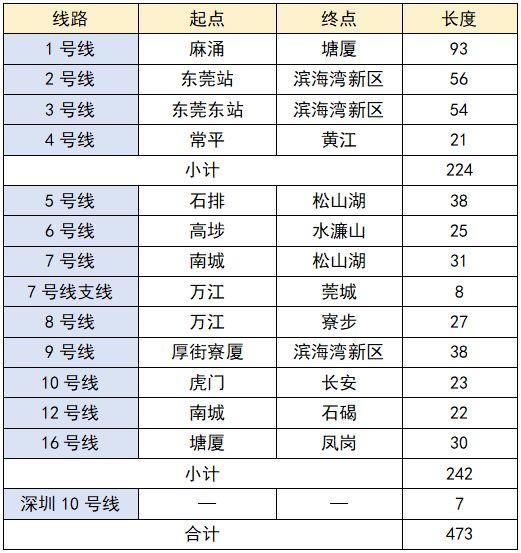 最新规划！东莞建12条地铁线！全市通地铁，除了这5个镇…