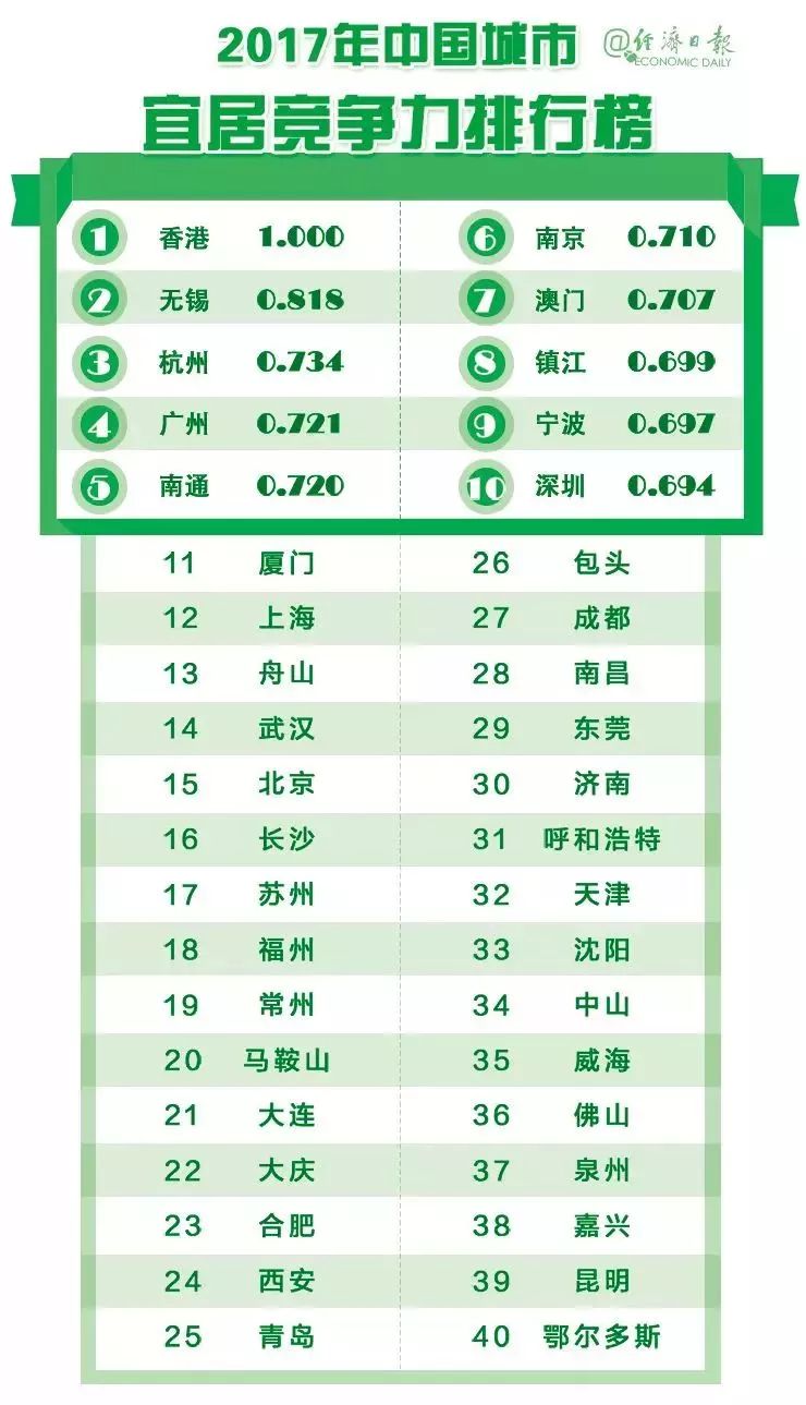自豪！东莞这次击败所有新一线城市，位列第一！