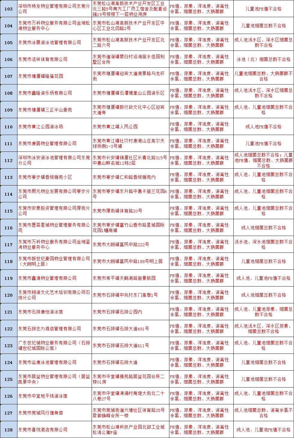 注意！东莞这26家游泳池不合格！游泳别去这些地方