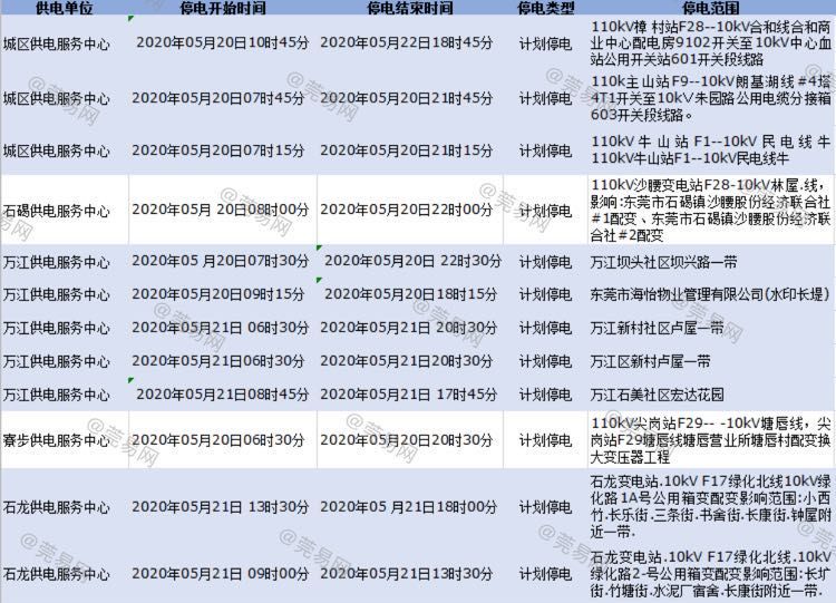 要命！未来几天，东莞或将大面积停电！快看看有没你家！