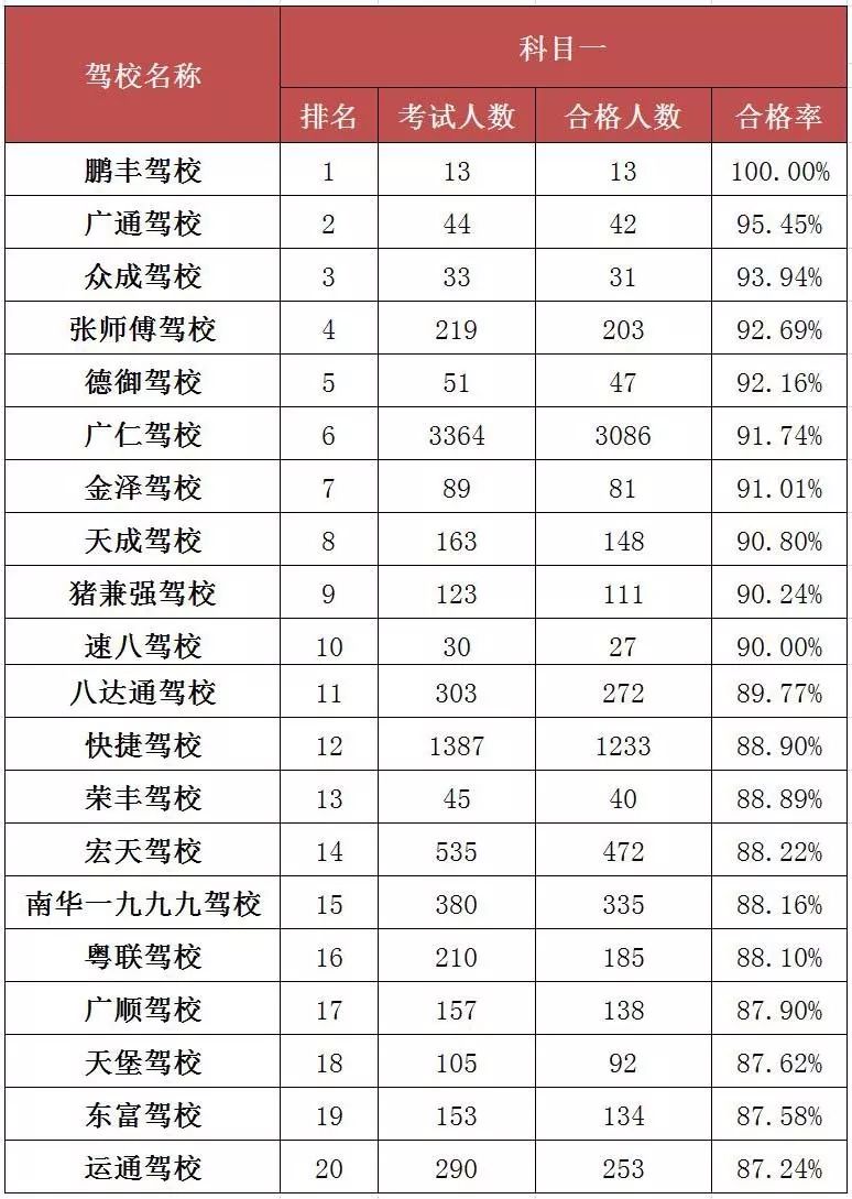 最新！2019年东莞驾校合格率最新排名公布！哪些驾校通过率高？