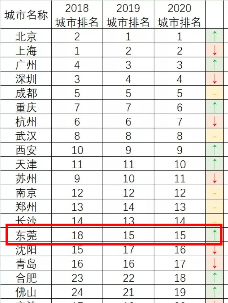 刚刚公布! 东莞人身价暴涨! 东莞再次荣登新一线城市!