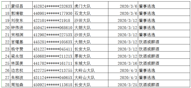 终生禁驾！东莞交警最新曝光这28人！