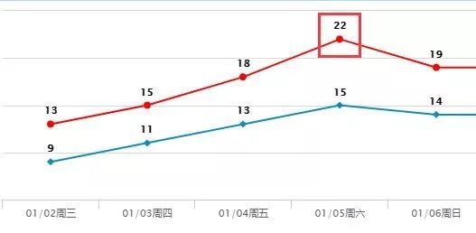 019年第1场台风已生成！东莞什么时候才能回温？"