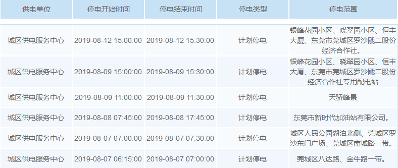 最高温超40℃！未来一周，东莞多个区域要停电！涉及大部分镇街！